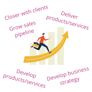 successful small business owners focus on working closer with their clients, growing their sales pipeline, developing their products and services, delivering their products and services, and developing their business strategy