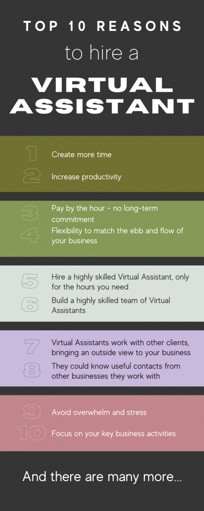 there are many reasons why small businesses hire a virtual assistant, and this article discusses some key pros and cons. This is summarised with our top 10 reasons for hiring a virtual assistant, which are: 1. create more time, 2. increase productivity, 3. flexibility to match the ebb and flow of your business, 4. pay by the hour - no long term commitment, 5. hire a highly skilled virtual assistant, only for the hours you need, 6. build a highly skilled team of virtual assistants, 7. virtual assistants work with other clients, bringing an outside view to your business, 8. they could know useful contacts from other businesses they work with, 9. avoid overwhelm and stress, 10. focus on key business activities.